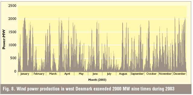 Danish  Wind Power