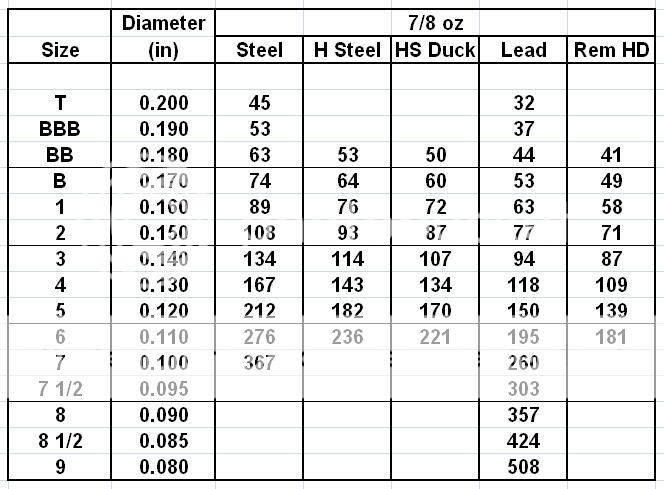 Calculated Pellet Counts : Shotshell, Reloading, Ballistics, & Chokes